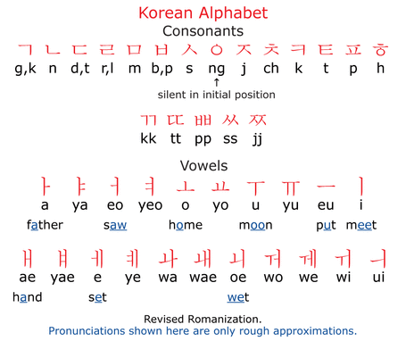 Hangeul - Lets learn Korean